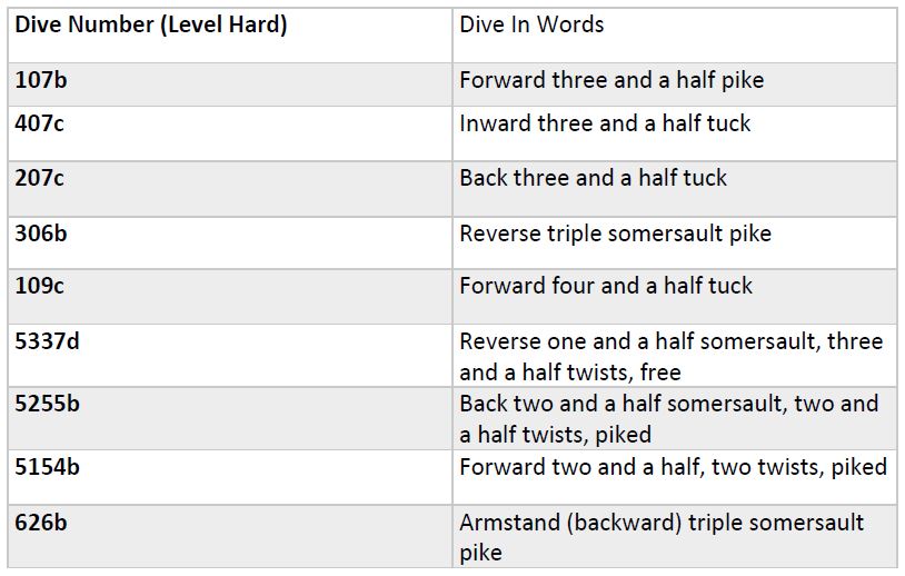 Decoding Dive Numbers